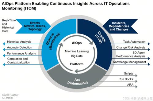 DevOps、AIOps、MLOps與LLMOps 相關概念及其在數(shù)據(jù)處理和存儲中的支持作用