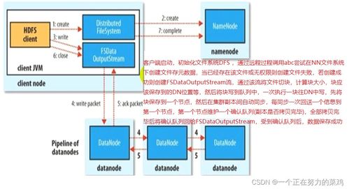 HDFS 強大的數(shù)據(jù)存儲與處理支撐服務