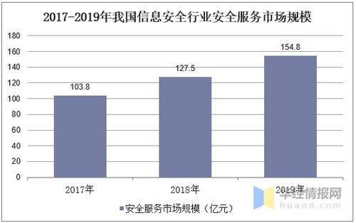 信息安全行業(yè)發(fā)展現(xiàn)狀與趨勢(shì) 從增速放緩看軟件開發(fā)新機(jī)遇